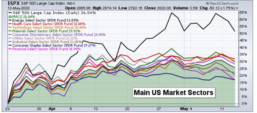Main US Market Sectors